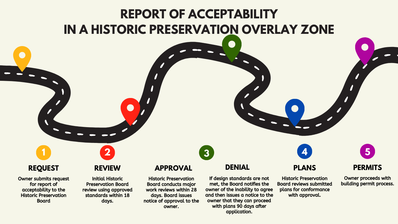 Report of Acceptability in a historic preservation overlay zone roadmap graphic with text that says: (1) Request: Owner submits request for report of acceptability to the Historic Preservation Board. (2) Review: Initial Historic Preservation Review using approved standards within 18 days. (3) Approval: Staff issues notice of approval to the owner. Denial: Historic Preservation Board conducts major work reviews within 28 days. If design standards are not met, the Board notifies the owner of the inability to agree and then issues a notice to the owner that they can proceed with plans 90 days after application. (4) Plans: Staff reviews submitted plans for conformance with approval. (5) Owner proceeds with building permit process.