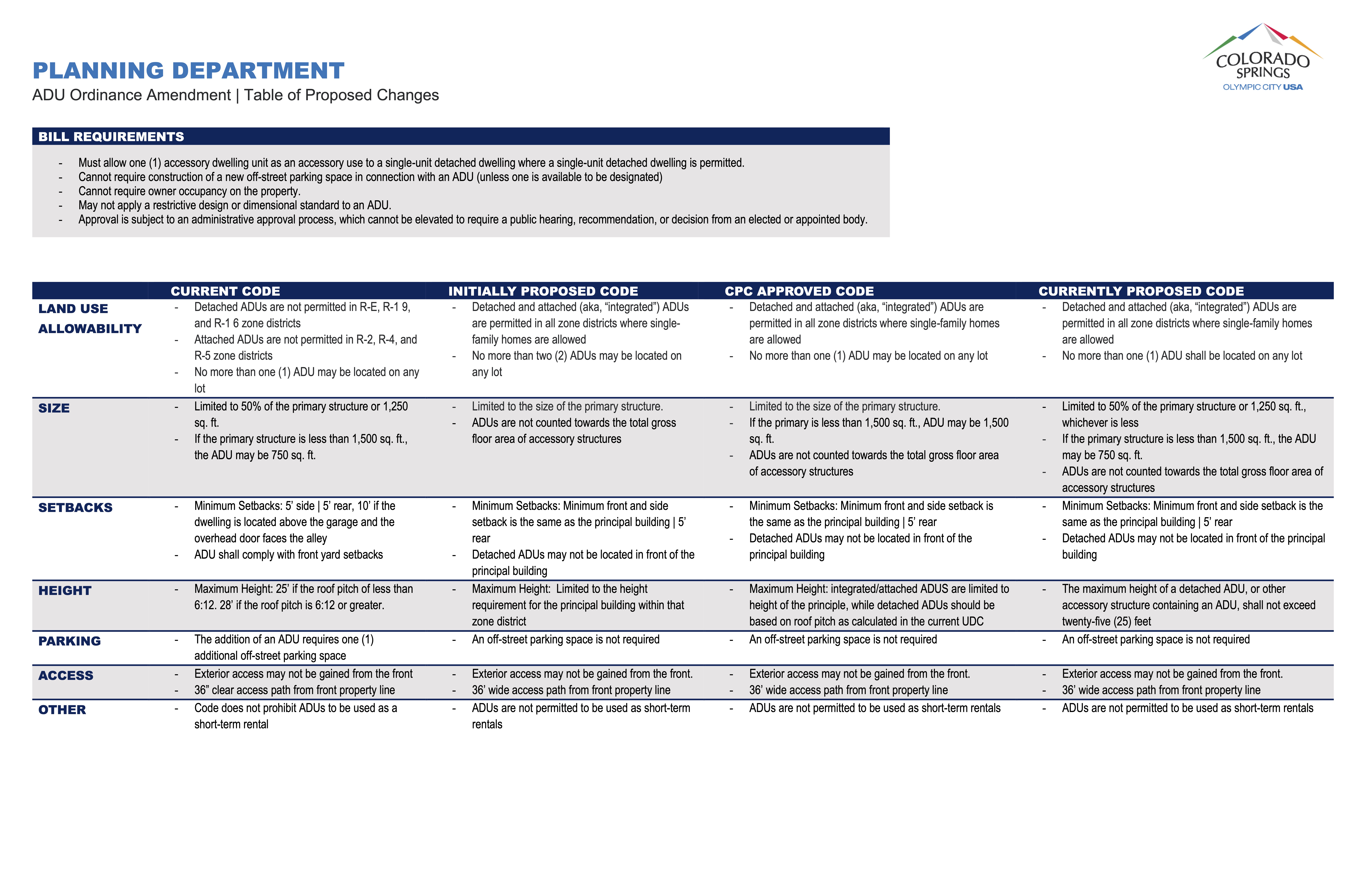 A table from the Colorado Springs Planning Department titled "ADU Ordinance Amendment | Table of Proposed Changes." It compares four versions of regulations: Current Code, Initially Proposed Code, CPC Approved Code, and Currently Proposed Code, across multiple categories related to Accessory Dwelling Units (ADUs). The categories include:
Land Use Allowability: Describes where detached and attached ADUs are permitted and limits per lot.
Size: Specifies maximum size allowed for ADUs relative to the primary structure.
Setbacks: Lists minimum setback distances from side, rear, and front property lines.
Height: Details maximum height based on structure type and pitch.
Parking: Indicates whether off-street parking is required.
Access: States that exterior access may not come from the front and must include a 36" wide path.
Other: Notes that ADUs are not allowed to be used as short-term rentals.
A section titled “Bill Requirements” at the top outlines general rules, including restrictions on applying for a new off-street parking space, occupancy turnover, and administrative approval requirements. The City of Colorado Springs logo appears in the top right corner.